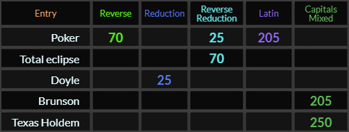 Poker = 70, 25, and 205, Total eclipse = 70, Doyle = 25 Brunson = 205, and Texas Hold'em = 250