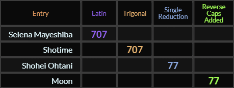 Selena Mayeshiba = 707 Latin, Shotime = 707 Trigonal, Shohei Ohtani = 77 Single Reduction, Moon = 77 Reverse Caps
