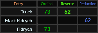Truck = 73 and 62, Mark Fidrych = 62 and Fidrych = 73