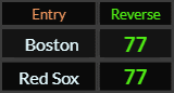 Boston and Red Sox both = 77 Reverse
