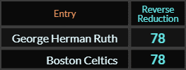 George Herman Ruth and Boston Celtics both = 78 Reverse Reduction