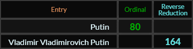 Putin = 80 and Vladimir Vladimirovich Putin = 164