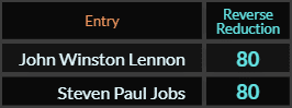 John Winston Lennon and Steven Paul Jobs both = 80 Reverse Reduction