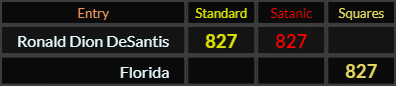 Ronald Dion DeSantis = 827 Standard and Satanic, Florida = 827 Squares
