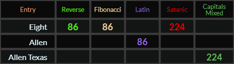 Eight = 86 Reverse and Fibonacci, and 224 Satanic. Allen = 86 Latin and Allen Texas = 224 Caps Mixed