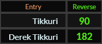 In Reverse, Tikkuri = 90 and Derek Tikkuri = 182