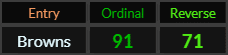 Browns = 91 and 71