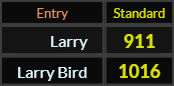 In Standard, Larry = 911 and Larry Bird = 1016