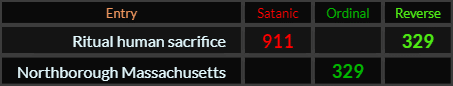 Ritual human sacrifice = 911 and 329, Northborough Massachusetts = 329