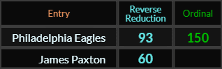Philadelphia Eagles = 93 and 150, James Paxton = 60