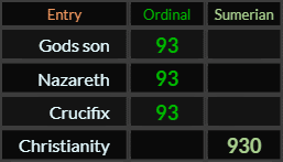 Gods son, Nazareth, and Crucifix all = 93 Ordinal, Christianity = 930 Sumerian