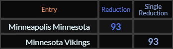 Minneapolis Minnesota and Minnesota Vikings both = 93