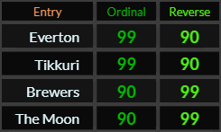 Everton, Tikkuri, Brewers, and The Moon all = 99 and 90