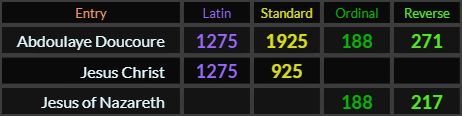 Abdoulaye Doucoure = 1275, 1925, 188, and 271. Jesus Christ = 1275 and 925, Jesus of Nazareth = 188 and 217