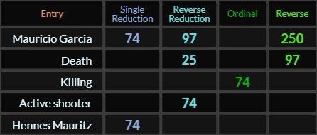 Mauricio Garcia = 74, 97, and 250, numbers found in Death, Killing, and Active Shooter
