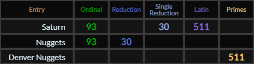Saturn = 93, 30, and 511. Nuggets = 93 and 30, Denver Nuggets = 511