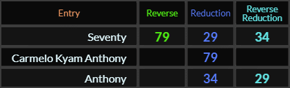 Seventy = 79, 29, and 34, Carmelo Kyam Anthony = 79 and Anthony = 29 and 34