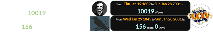 The Ravens won their first Super Bowl 10019 weeks after Poe was born and a span of exactly 156 years after The Raven: