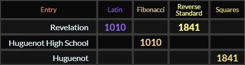 Revelation = 1010 and 1841, Huguenot High School = 1010 and Huguenot = 1841