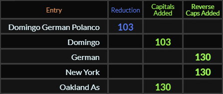 Domingo German Polanco and Domingo both = 103, German, New York, and Oakland A's all = 130