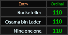 Rockefeller, Osama bin Laden, and Nine one one all = 110 Ordinal