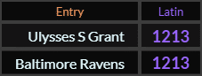 Ulysses S Grant and Baltimore Ravens both = 1213 Latin