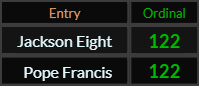 Jackson Eight and Pope Francis both = 122 Ordinal