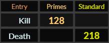 Kill = 128 Primes and Death = 218 Standard