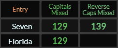 Seven = 139 and 129, Florida = 129