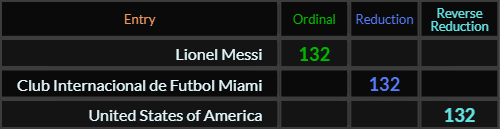 Lionel Messi, Club Internacional de Futbol Miami, and United States of America all = 132