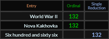 World War II, Nova Kakhovka, and Six hundred and sixty six all = 132