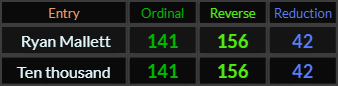 Ryan Mallett and Ten thousand both = 141 and 156
