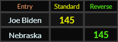 Joe Biden and Nebraska both = 145