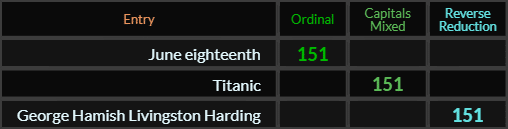 June eighteenth, Titanic, and George Hamish Livingston Harding all = 151
