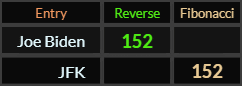 Joe Biden and JFK both = 152