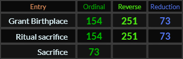 Grant Birthplace and Ritual sacrifice both = 154, 251, and 73, Sacrifice = 73