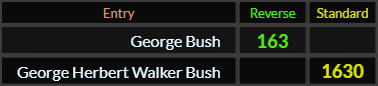 George Bush = 163 Reverse and George Herbert Walker Bush = 1630 Standard