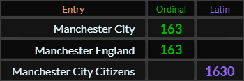Manchester City and Manchester England = 163 Ordinal, Manchester City Citizens = 1630 Latin