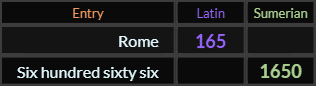 Rome = 165 Latin, Six hundred sixty six = 1650 Sumerian