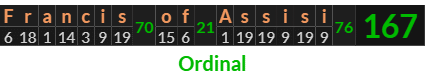 "Francis of Assisi" = 167 (Ordinal)