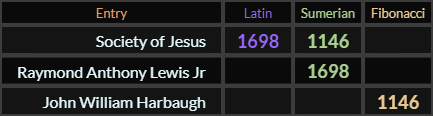 Society of Jesus = 1698 and 1146. Raymond Anthony Lewis Jr = 1698 and John William Harbaugh = 1146