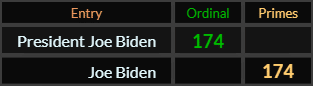 President Joe Biden and Joe Biden = 174
