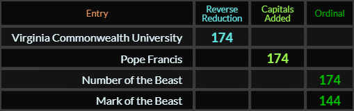Virginia Commonwealth University, Pope Francis, and Number of the Beast all = 174, Mark of the Beast = 144