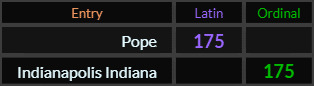 Pope and Indianapolis Indiana both = 175