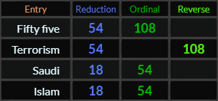 Fifty five and Terrorism both = 108 and 54, Saudi and Islam both = 54 and 18