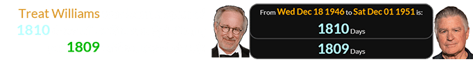 Treat Williams was born a span of 1810 days after Steven Spielberg (or 1809 without end date):