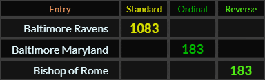 Baltimore Ravens = 1083 Standard, Baltimore Maryland = 183, Bishop of Rome = 183