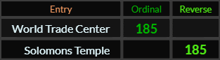 World Trade Center and Solomon's Temple both = 185