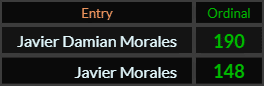 In Ordinal, Javier Damian Morales = 190 and Javier Morales = 148