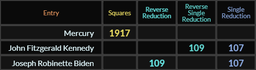 Mercury = 1917 Squares, John Fitzgerald Kennedy and Joseph Robinette Biden both = 109 and 107 in Reduction